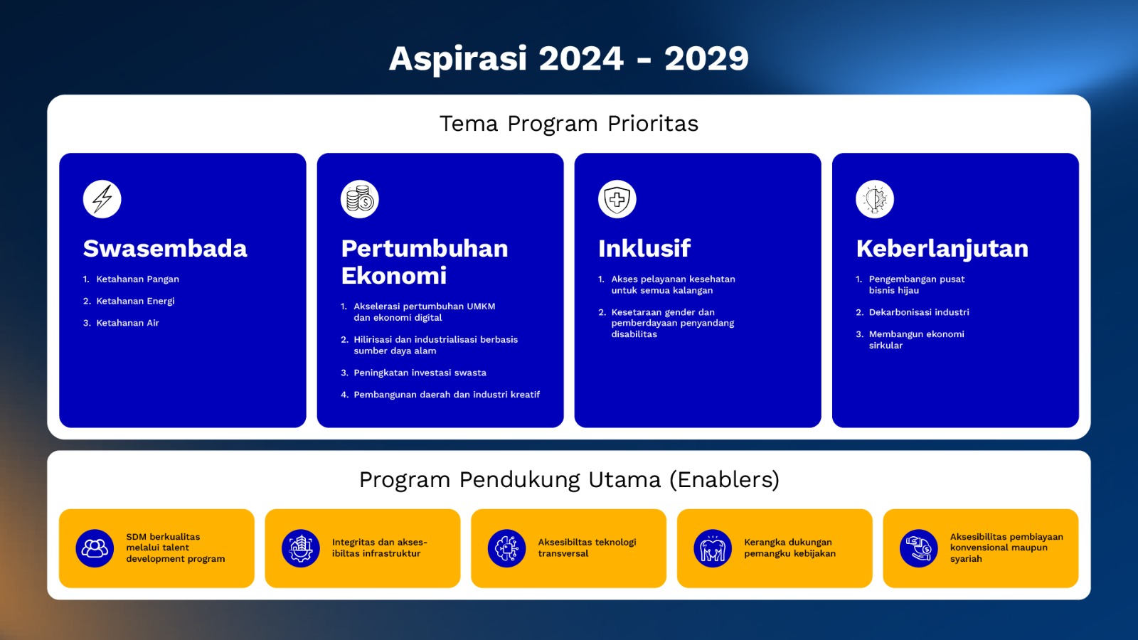 Aspirasi 2024-2029: Tema program prioritas dan program pendukung utama